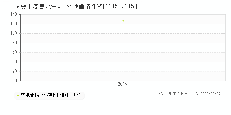 鹿島北栄町(夕張市)の林地価格推移グラフ(坪単価)[2015-2015年]
