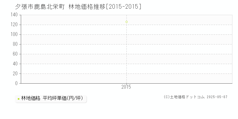 夕張市鹿島北栄町の林地価格推移グラフ 