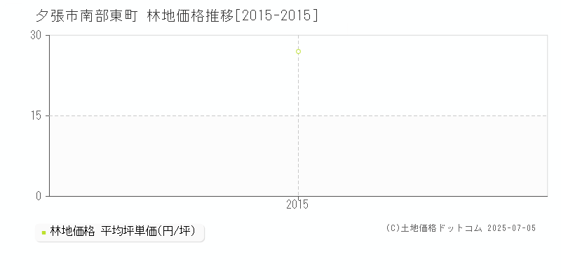 南部東町(夕張市)の林地価格推移グラフ(坪単価)[2015-2015年]
