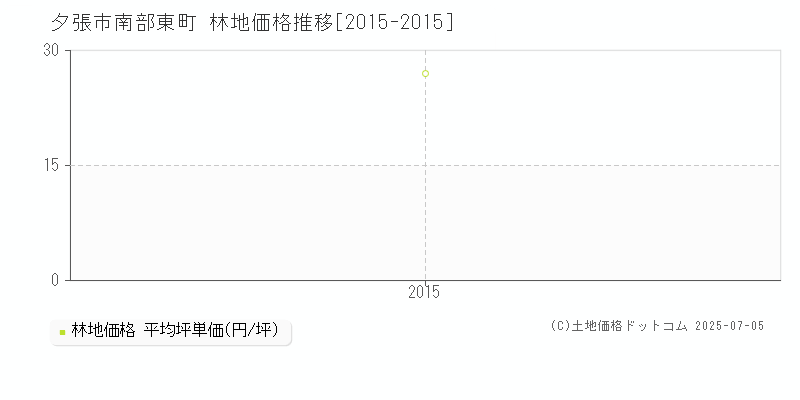 夕張市南部東町の林地価格推移グラフ 