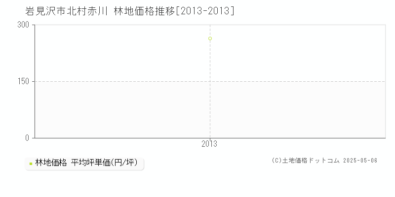 北村赤川(岩見沢市)の林地価格推移グラフ(坪単価)[2013-2013年]