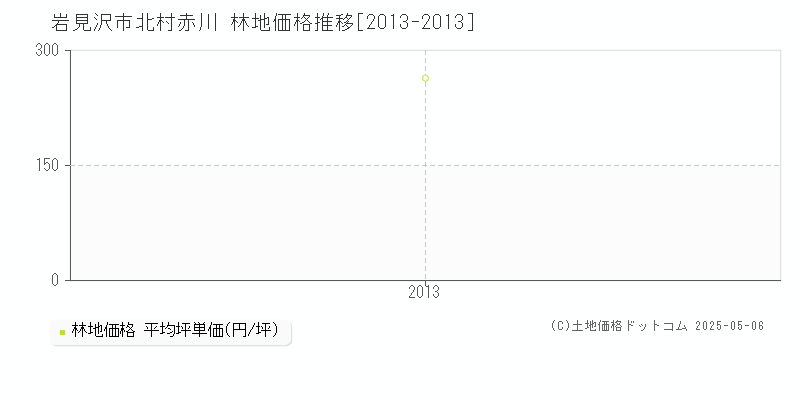 岩見沢市北村赤川の林地価格推移グラフ 