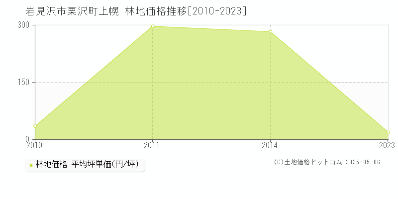 栗沢町上幌(岩見沢市)の林地価格推移グラフ(坪単価)[2010-2023年]