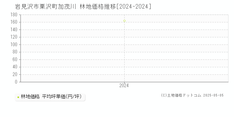栗沢町加茂川(岩見沢市)の林地価格推移グラフ(坪単価)[2024-2024年]