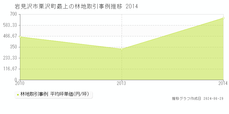 岩見沢市栗沢町最上の林地取引事例推移グラフ 