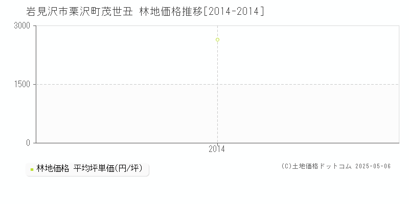 栗沢町茂世丑(岩見沢市)の林地価格推移グラフ(坪単価)[2014-2014年]