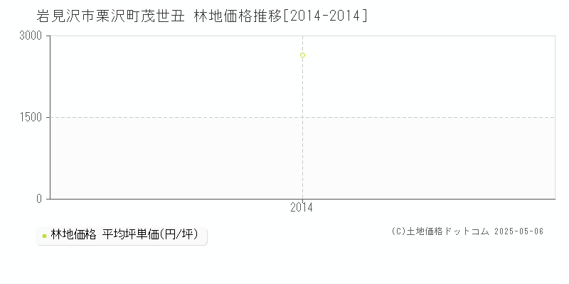 岩見沢市栗沢町茂世丑の林地価格推移グラフ 