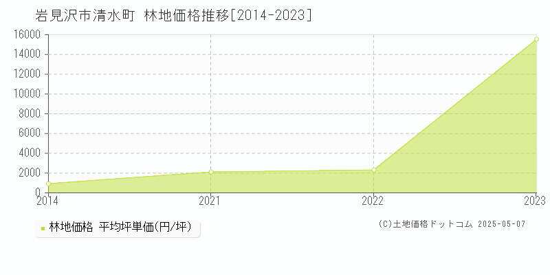 清水町(岩見沢市)の林地価格推移グラフ(坪単価)[2014-2023年]