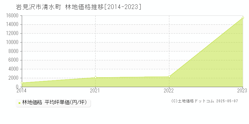 岩見沢市清水町の林地価格推移グラフ 