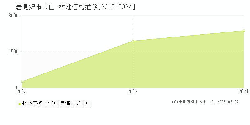 東山(岩見沢市)の林地価格推移グラフ(坪単価)[2013-2024年]
