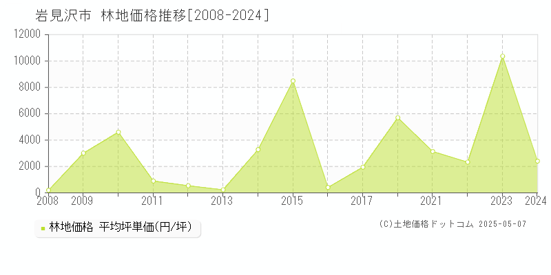 岩見沢市(北海道)の林地価格推移グラフ(坪単価)[2008-2024年]