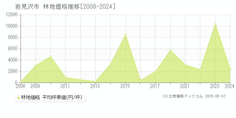 岩見沢市の林地取引事例推移グラフ 