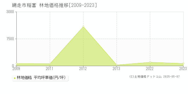 稲富(網走市)の林地価格推移グラフ(坪単価)[2009-2023年]