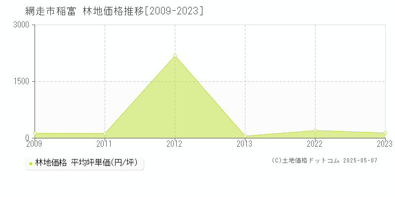 網走市稲富の林地価格推移グラフ 