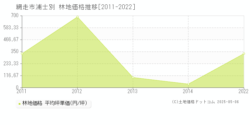 浦士別(網走市)の林地価格推移グラフ(坪単価)[2011-2022年]