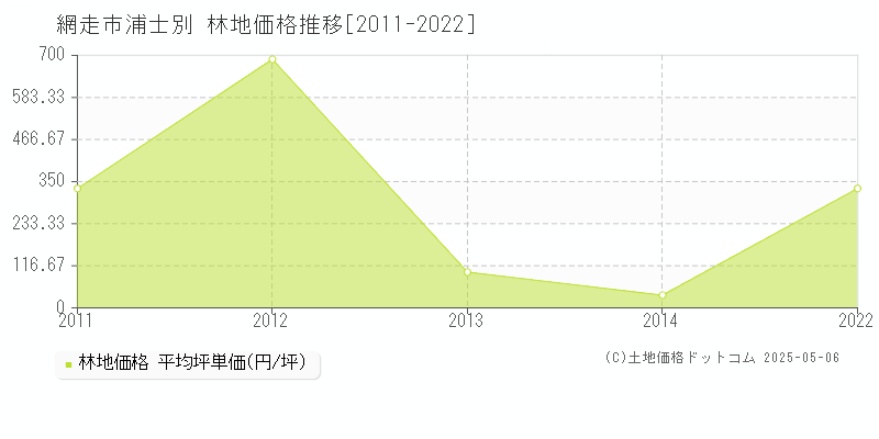 網走市浦士別の林地価格推移グラフ 