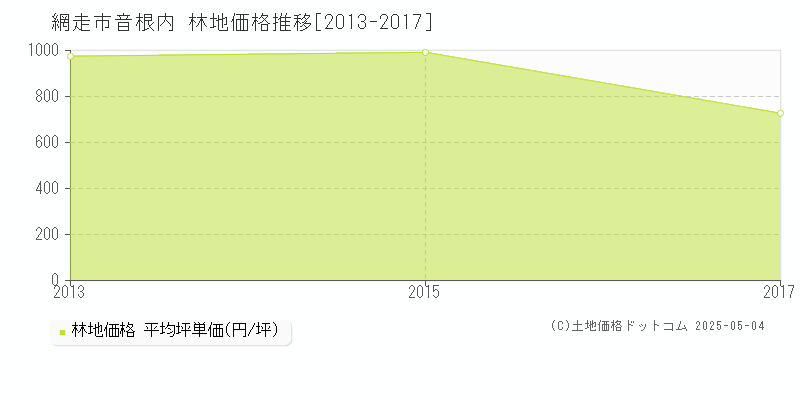 音根内(網走市)の林地価格推移グラフ(坪単価)[2013-2017年]