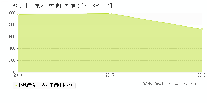 網走市音根内の林地価格推移グラフ 