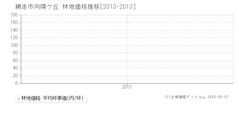 網走市向陽ケ丘の林地価格推移グラフ 