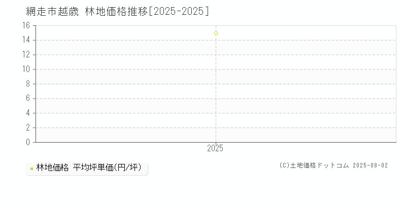 越歳(網走市)の林地価格推移グラフ(坪単価)[2025-2025年]