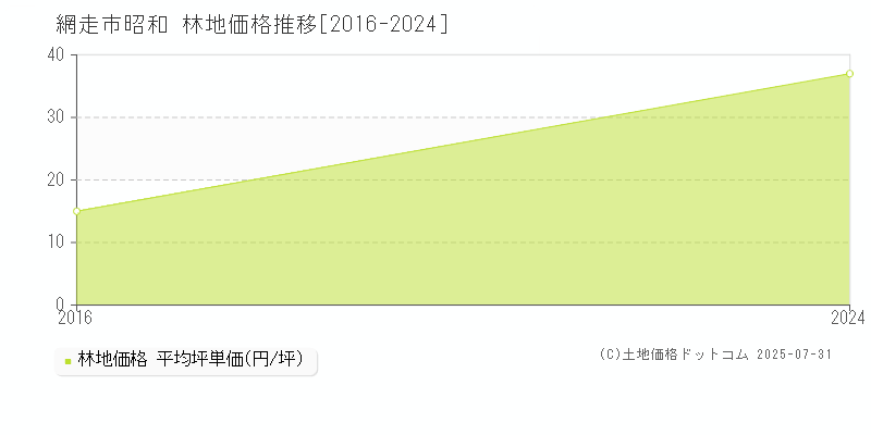 昭和(網走市)の林地価格推移グラフ(坪単価)[2016-2024年]