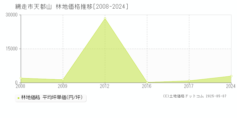 天都山(網走市)の林地価格推移グラフ(坪単価)[2008-2024年]