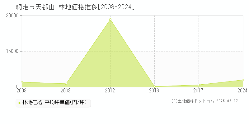 網走市天都山の林地価格推移グラフ 