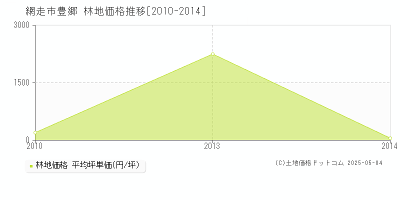 豊郷(網走市)の林地価格推移グラフ(坪単価)[2010-2014年]