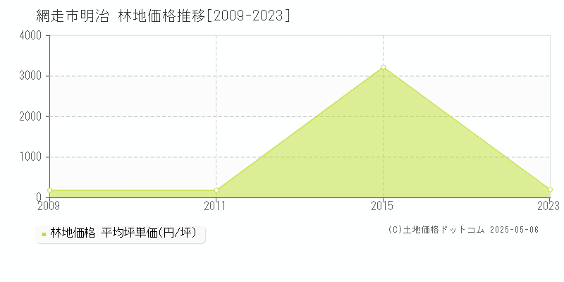明治(網走市)の林地価格推移グラフ(坪単価)[2009-2023年]