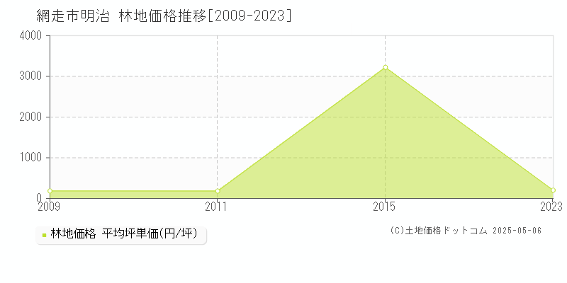 網走市明治の林地価格推移グラフ 