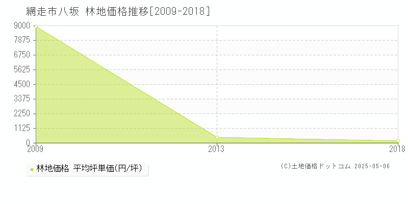 八坂(網走市)の林地価格推移グラフ(坪単価)[2009-2018年]