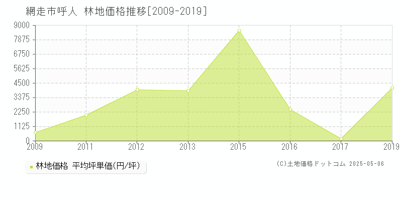 呼人(網走市)の林地価格推移グラフ(坪単価)[2009-2019年]