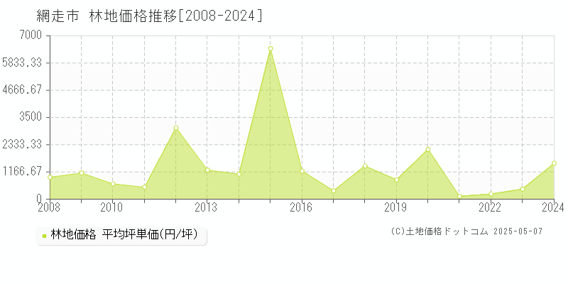 網走市(北海道)の林地価格推移グラフ(坪単価)[2008-2024年]