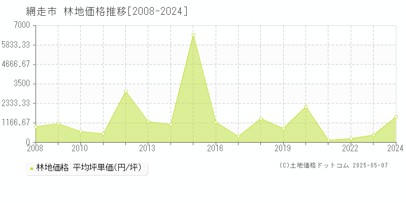 網走市全域の林地価格推移グラフ 