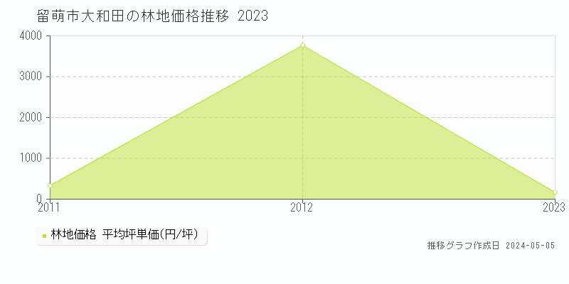 留萌市大和田の林地価格推移グラフ 