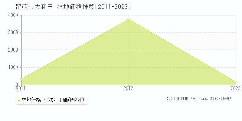 大和田(留萌市)の林地価格推移グラフ(坪単価)[2011-2023年]