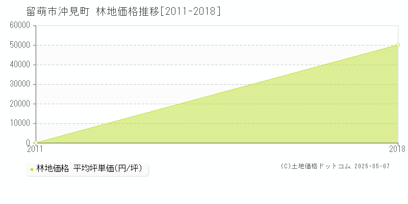 沖見町(留萌市)の林地価格推移グラフ(坪単価)[2011-2018年]