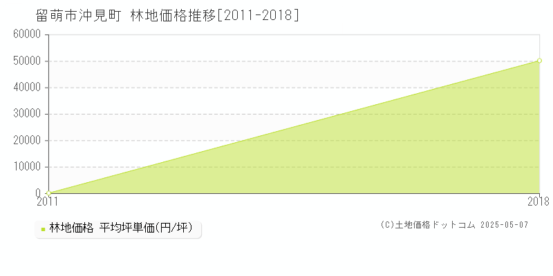 留萌市沖見町の林地価格推移グラフ 