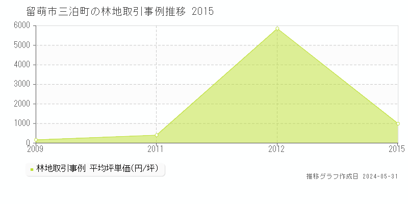 留萌市三泊町の林地価格推移グラフ 