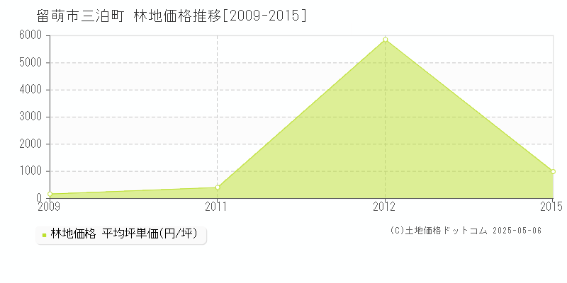 三泊町(留萌市)の林地価格推移グラフ(坪単価)[2009-2015年]
