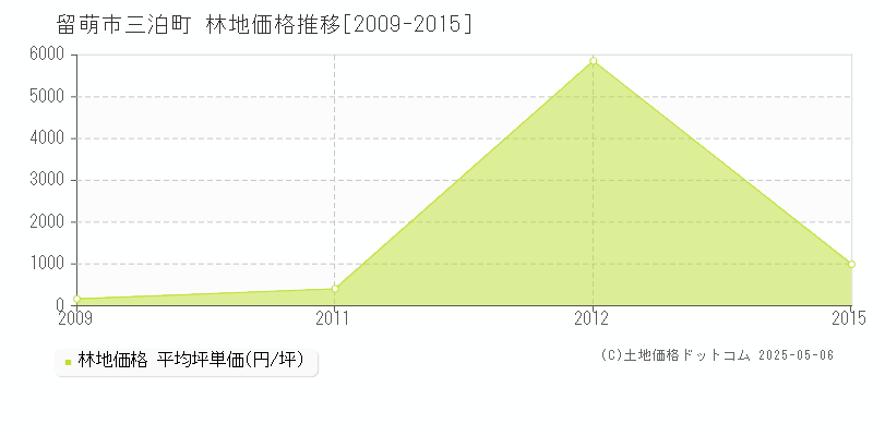 留萌市三泊町の林地価格推移グラフ 