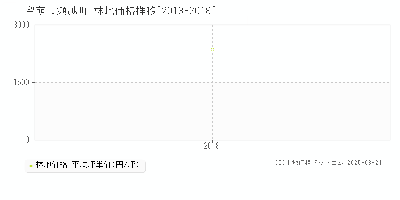 瀬越町(留萌市)の林地価格推移グラフ(坪単価)[2018-2018年]
