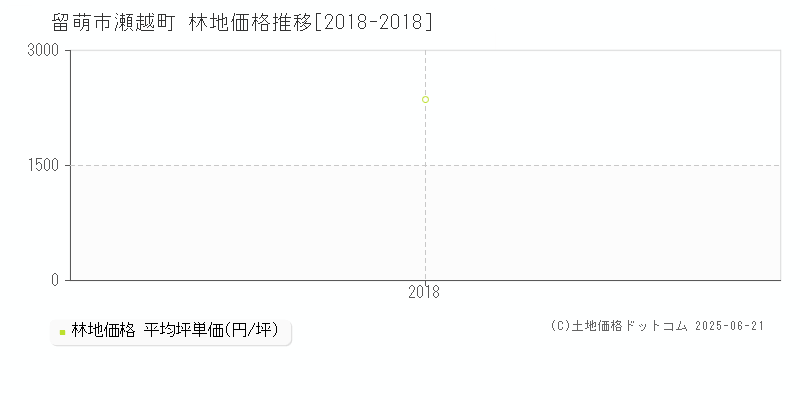 留萌市瀬越町の林地価格推移グラフ 