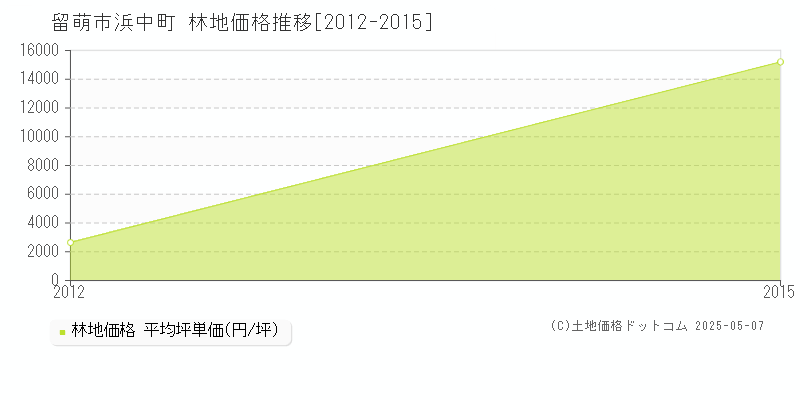 浜中町(留萌市)の林地価格推移グラフ(坪単価)[2012-2015年]