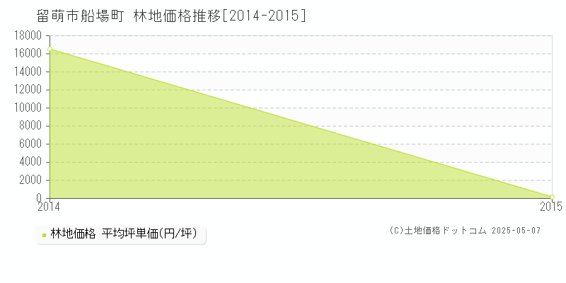 留萌市船場町の林地価格推移グラフ 