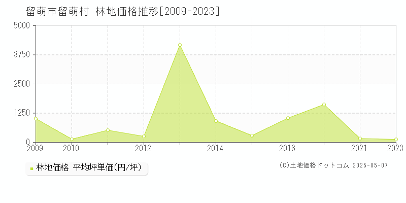 留萌村(留萌市)の林地価格推移グラフ(坪単価)[2009-2023年]