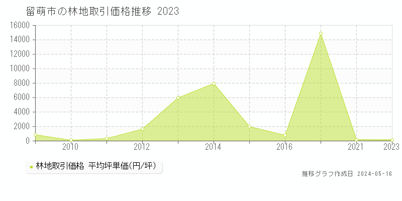 留萌市の林地価格推移グラフ 