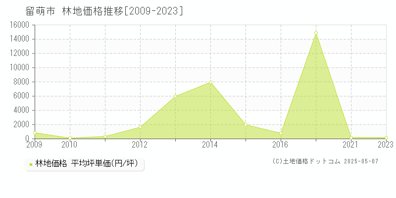留萌市(北海道)の林地価格推移グラフ(坪単価)[2009-2023年]