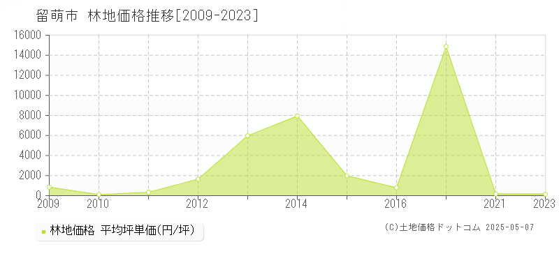 留萌市の林地価格推移グラフ 