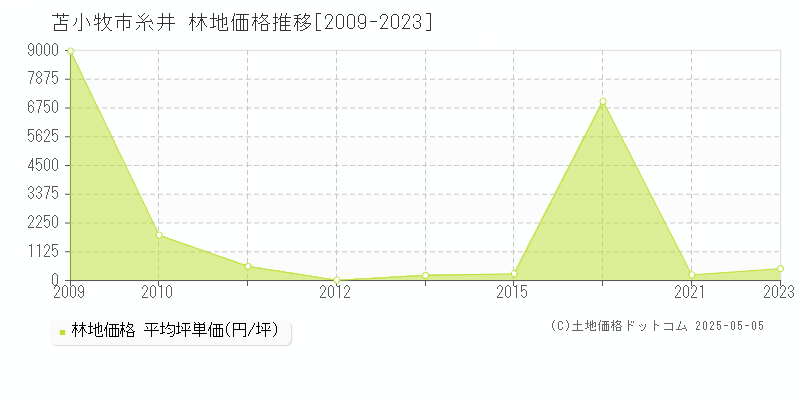 糸井(苫小牧市)の林地価格推移グラフ(坪単価)[2009-2023年]